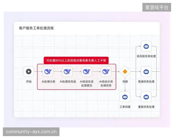 正从人工干预转向自主决策的集成系统 降低运营成本